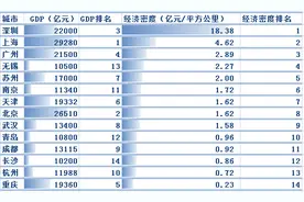 启示 | 三组数据告诉你：城市经济只比较GDP就是耍流氓图片
