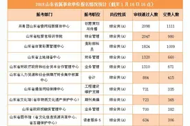 最热岗位千里挑一！省属事业单位招考4.7万人通过审核图片