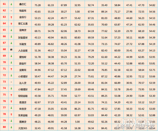 有什么好借款的平台（12月全国网贷平台“百强榜”出炉）