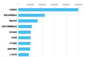 总阅读4.5亿，哪7位账号阅读达千万级？|头条号自媒体周榜图片
