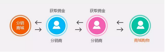 社交内容电商+强关系引流,启博微分销7大运营模式,你get了几个