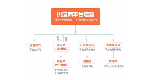 社交内容电商+强关系引流,启博微分销7大运营模式,你get了几个