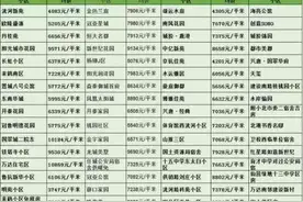 济宁最新房价！你家涨了多少？今年能买起房吗？图片