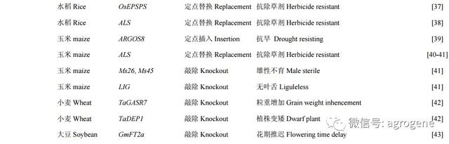基因组编辑技术应用于作物遗传改良的进展与挑战