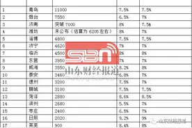 2017年山东各市GDP一览：济南达18年来巅峰 日照增速最高图片