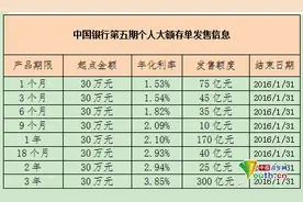 中国银行推出个人大额存单 切实提高存款率图片
