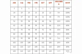 《魔域口袋版》高手进阶 装备升级攻略图片