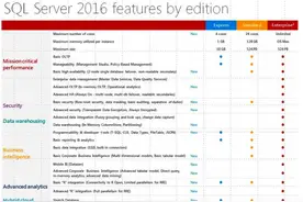 微软SQL Server 2016将于6月1日全面上市图片
