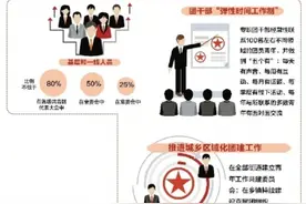 广东省团组织改革将启动 团干部探索实行“弹性工作制”图片