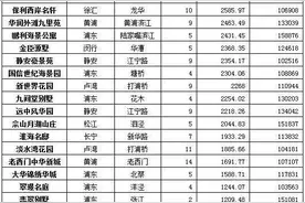 597位亿万富豪上海住址，请勿外传！图片