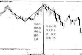 股票高手：短线走势中“顶”的判断方法图片