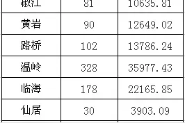 [4.25-5.1]台州全市一手住宅签约1025套图片