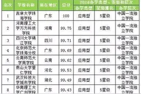 2016中国三本院校排行榜图片