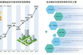 北京部分二手房价 每平米8万元跌至6万元图片