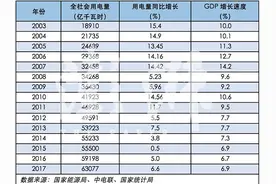 去年全社会用电量同比增6.6%，近五年用电增速呈U型走势图片