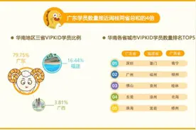 VIPKID少儿英语学习报告：6岁儿童成在线学习主力军图片