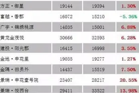 杭州住宅最全涨跌榜出炉！图片