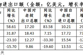 投资老挝之五：中国与老挝的经贸合作关系图片
