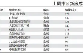 上周新房成交小幅滑落 余杭区项目表现抢眼图片