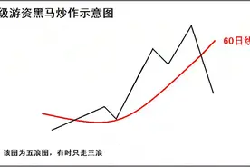 超级游资黑马形态实战选股策略图片