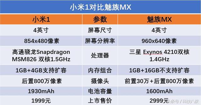 雷军小米1对比黄章魅族MX，哪款手机才是你心目中的一代神机？
