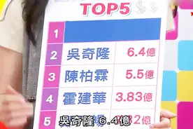 台综：霍建华第四，赵又廷未上榜！2017赚最多的台湾演员竟是她！视频封面