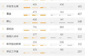 头条视频影响力排行榜：微在涨姿势位列前三图片