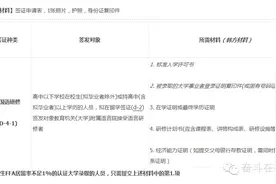 韩国D2,D4签证想在国内办？奋韩有妙招！图片