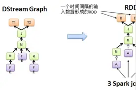 透彻理解Spark流处理(2)图片