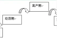 管理者如何建设团队（团队发展的四个阶段）图片