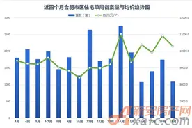 合肥房价一览表：市区住宅备案1093套 均价10294图片