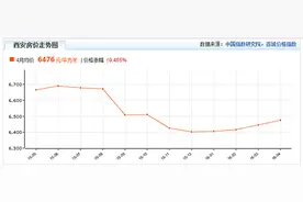 西安房价恐猛涨？这4盘已成抢手货！图片