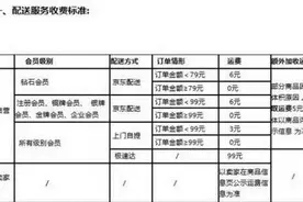 京东快递费涨价的背后，是因为这些图片