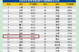 6000+月薪在重庆是怎么变成穷人的？令所有重庆人崩溃图片