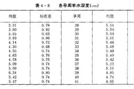 各孕周胎儿需求羊水深度指标（cm）图片
