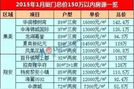 聊聊房事|厦门总价150万以内楼盘还有这些！错过可能买不起！图片