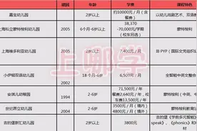 沪上各区最烧钱双语幼儿园大盘点，告诉你贵在哪里？！图片