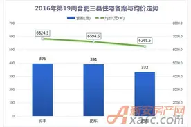 房价要降？ 还要捂盘？ 红五第一周肥西房价跌至6265/㎡图片