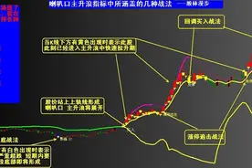 捕捉主升浪：技术形态形成，后期上涨利润难以想象图片