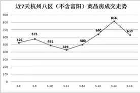 5.15：630套 主城276套 余杭195套 萧山159套图片