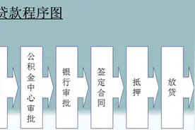 公积金贷款简单了:审批只要10天,二手房初审当场完成图片