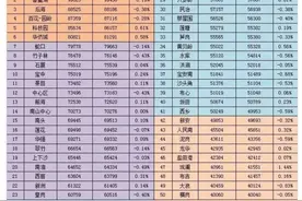 深圳54个片区放盘均价及涨跌情况   南山居首图片