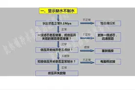 常见净水器故障排除流程和方法 不全你打我图片