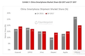 2017中国手机市场 华为OV小米份额增长图片