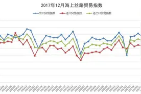 海上丝路贸易指数：出口需求持续旺盛 贸易指数再创新高图片