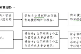 我市企业需及时办理建设项目环境影响评价文件逾期将按规定从严查处图片