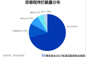 腾讯电脑管家12.11版本全新上线 “系统急救箱”成为顽固木马克星图片