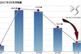 豪华车DS在华遭遇寒冬图片