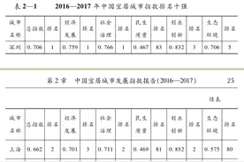 社科院发布《宜居中国发展指数报告（2017-2018）》图片