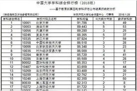 中国大学学科综合排行榜出炉，电子科大排名25 川大排名36图片